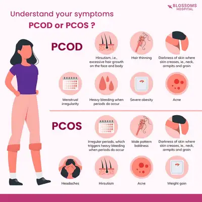 Comparison infographic showing differences in symptoms between PCOD and PCOS
